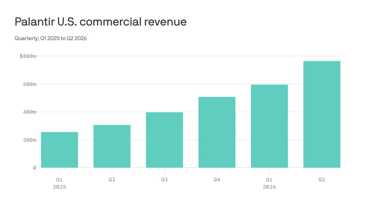 Palantir Raises Revenue Forecast as AI Software Demand Drives 93% Growth in Q2 2026