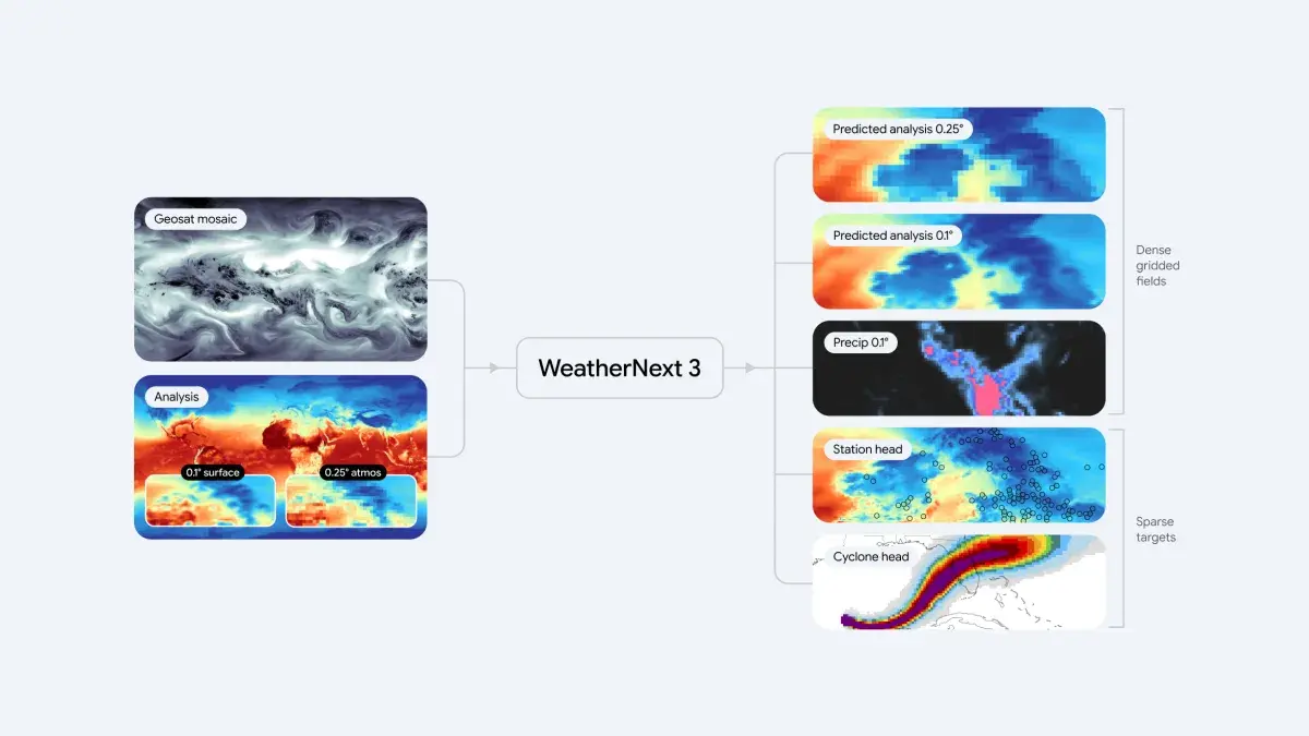 Google DeepMind Launches WeatherNext 3 AI Weather Model With 50% Better Rain Prediction
