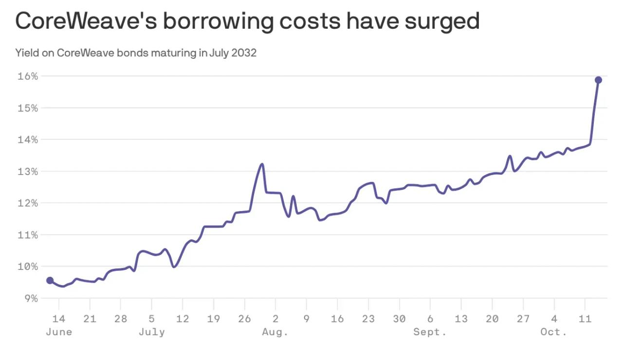 CoreWeave Selloff Exposes Mounting Debt Crisis Behind the AI Boom