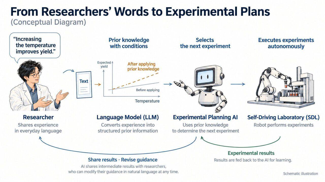 KRICT Develops Conversational AI That Lets Researchers Guide Self-Driving Labs Using Natural Language